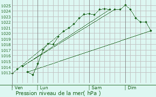 Graphe de la pression atmosphrique prvue pour Couturelle