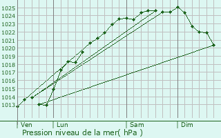 Graphe de la pression atmosphrique prvue pour Magnicourt-sur-Canche