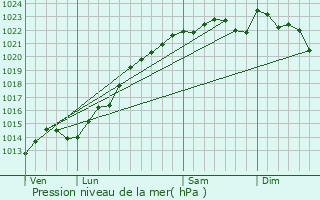 Graphe de la pression atmosphrique prvue pour Escardes