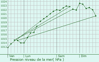 Graphe de la pression atmosphrique prvue pour Joiselle