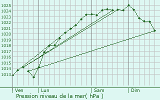 Graphe de la pression atmosphrique prvue pour Forceville