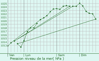 Graphe de la pression atmosphrique prvue pour Louvencourt