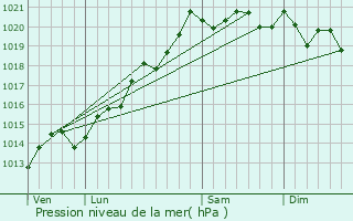 Graphe de la pression atmosphrique prvue pour Saint-Seine-en-Bche