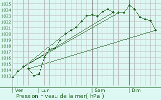 Graphe de la pression atmosphrique prvue pour Dancourt-Popincourt