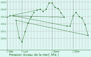 Graphe de la pression atmosphrique prvue pour Saint-Martin-Terressus