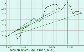 Graphe de la pression atmosphrique prvue pour Saint-Vincent-de-Barrs