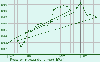 Graphe de la pression atmosphrique prvue pour Berzme