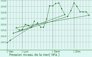 Graphe de la pression atmosphrique prvue pour Marnaz