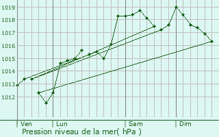 Graphe de la pression atmosphrique prvue pour Moissac-Valle-Franaise