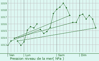 Graphe de la pression atmosphrique prvue pour Saint-Jean-de-la-Porte