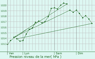 Graphe de la pression atmosphrique prvue pour Denezires