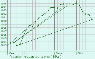 Graphe de la pression atmosphrique prvue pour Hernicourt