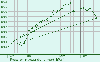 Graphe de la pression atmosphrique prvue pour Lamargelle