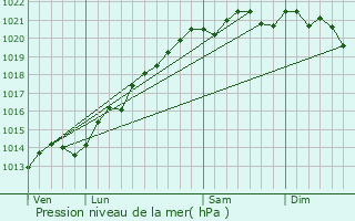 Graphe de la pression atmosphrique prvue pour Gurgy-le-Chteau