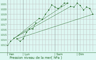 Graphe de la pression atmosphrique prvue pour Daix