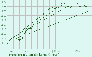 Graphe de la pression atmosphrique prvue pour Montigny-sur-Aube