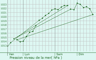 Graphe de la pression atmosphrique prvue pour Montgenost