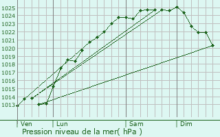 Graphe de la pression atmosphrique prvue pour Ramecourt