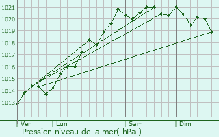 Graphe de la pression atmosphrique prvue pour Fnay
