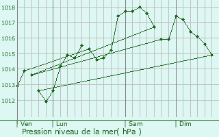 Graphe de la pression atmosphrique prvue pour Castries