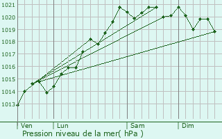 Graphe de la pression atmosphrique prvue pour Tichey