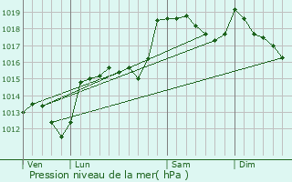 Graphe de la pression atmosphrique prvue pour Sainte-Croix-Valle-Franaise