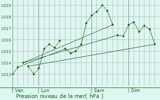 Graphe de la pression atmosphrique prvue pour Villard-d
