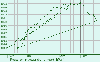 Graphe de la pression atmosphrique prvue pour Siracourt