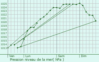 Graphe de la pression atmosphrique prvue pour Pierremont