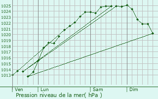 Graphe de la pression atmosphrique prvue pour quirre