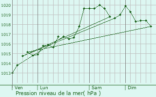 Graphe de la pression atmosphrique prvue pour Sgny