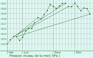 Graphe de la pression atmosphrique prvue pour Saint-Philibert