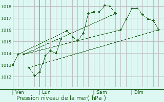 Graphe de la pression atmosphrique prvue pour Bouzigues