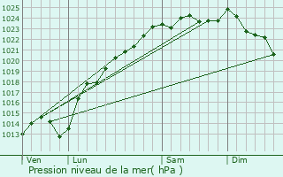 Graphe de la pression atmosphrique prvue pour Contoire