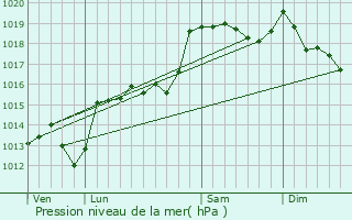 Graphe de la pression atmosphrique prvue pour Pied-de-Borne