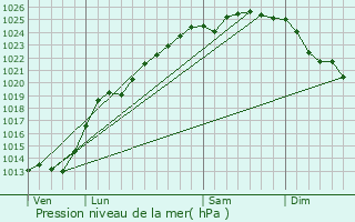 Graphe de la pression atmosphrique prvue pour Louches