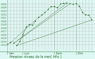 Graphe de la pression atmosphrique prvue pour Merck-Saint-Livin