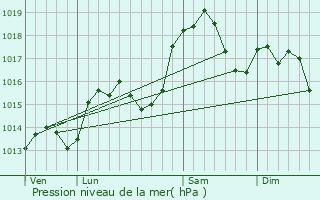 Graphe de la pression atmosphrique prvue pour Arbin