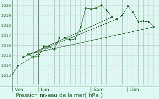 Graphe de la pression atmosphrique prvue pour Thoiry