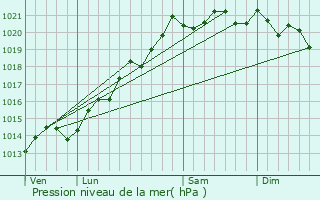 Graphe de la pression atmosphrique prvue pour Clmencey