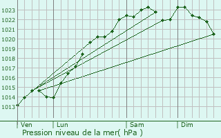 Graphe de la pression atmosphrique prvue pour Jouarre