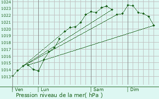 Graphe de la pression atmosphrique prvue pour Ocquerre