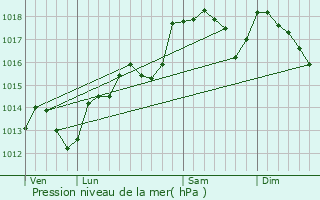 Graphe de la pression atmosphrique prvue pour Gignac