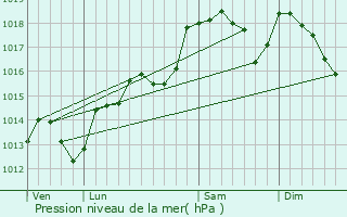 Graphe de la pression atmosphrique prvue pour Montpeyroux