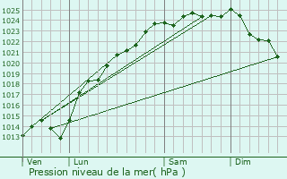 Graphe de la pression atmosphrique prvue pour Naours