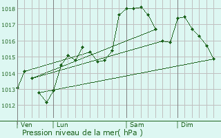 Graphe de la pression atmosphrique prvue pour Saint-Gly-du-Fesc