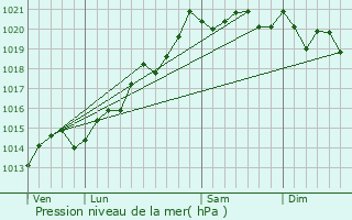 Graphe de la pression atmosphrique prvue pour Navilly