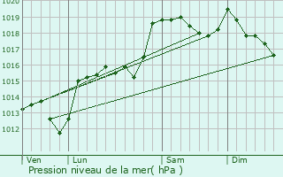 Graphe de la pression atmosphrique prvue pour Saint-Maurice-de-Ventalon