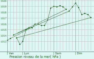 Graphe de la pression atmosphrique prvue pour Saint-Pierre-de-Colombier