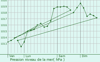 Graphe de la pression atmosphrique prvue pour Creysseilles